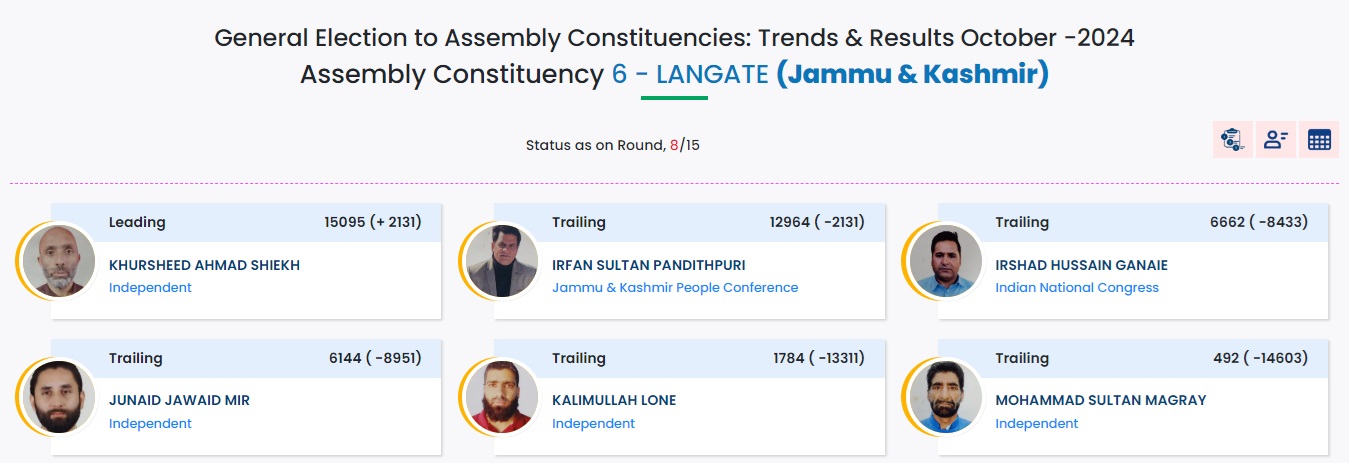 Langate Chunav Result 2024: खुर्शीद अहमद शेख आगे