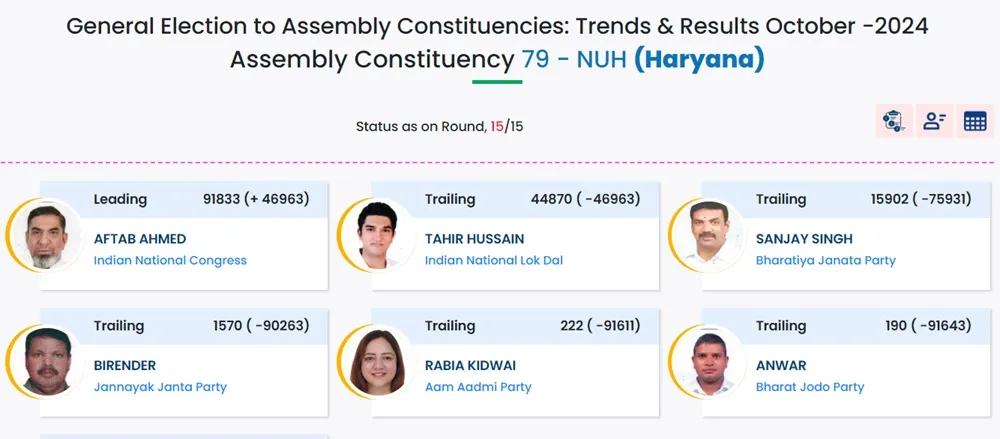Nuh Chunav Result: आफताब अहमद ने जीती नूंह सीट