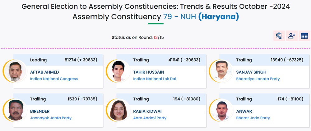 Nuh Vidhan Sabha Chunav: आफताब करीब 4 लाख वोट से आगे