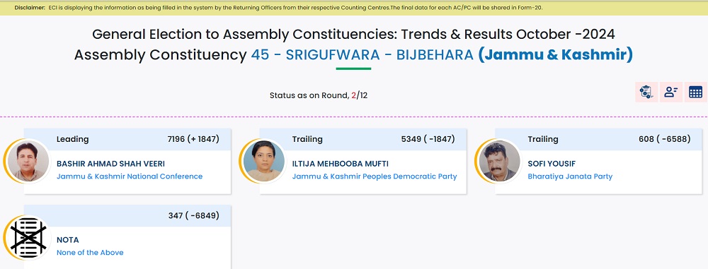 Srigufwara-Bijbehara Chunav Results 2024:  श्रीगुफवारा-बिजबेहरा सीट पर इल्तिजा मुफ्ती हुई पीछे