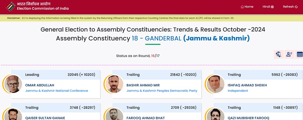 Ganderbal Results 2024: गांदरबल सीट पर उमर अब्दुल्ला 10 हजार वोटों से जीते