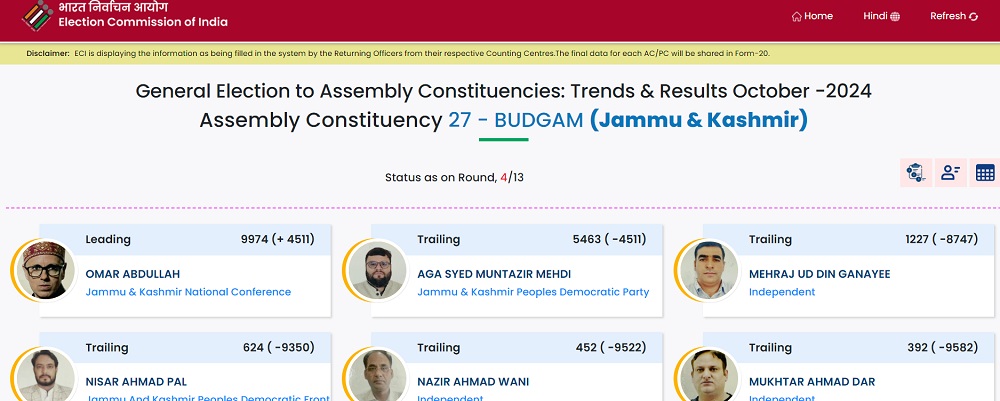 Budgam chunav Results 2024 LIVE: उमर अब्दुल्ला 4 हजार वोटों से आगे