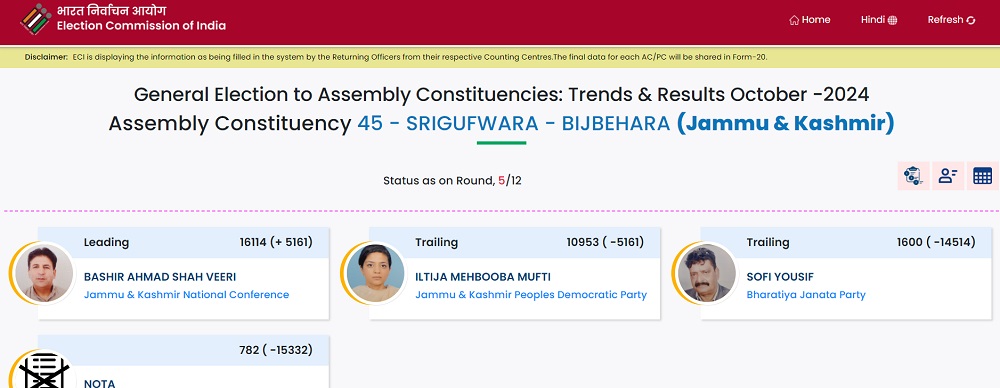 Srigufwara-Bijbehara Chunav Results 2024:  श्रीगुफवारा-बिजबेहरा सीट पर इल्तिजा मुफ्ती 5 हजार वोटों से पीछे
