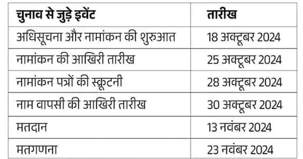 Rajasthan by-election 2024 date
