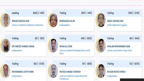 Sopore Results Live: नेशनल कॉन्फ्रेंस आगे