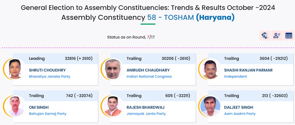 Tosham Chunav Result: श्रुति की बढ़त बरकरार