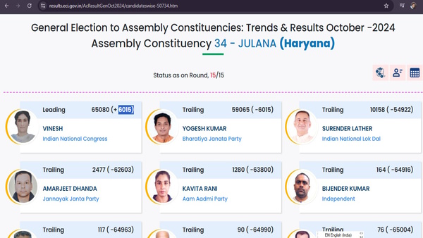 विनेश फोगाट 6015 वोटों से जीतीं