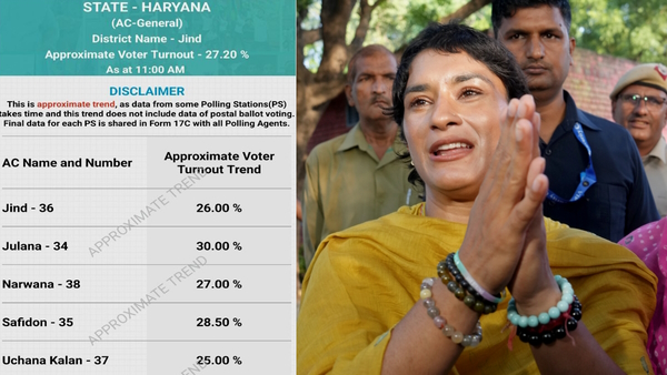 Julana Chunav 2024 Voting percentage