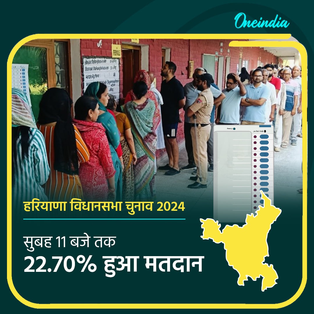 Haryana Voting LIVE: सुबह 11 बजे तक 22.70 फीसदी मतदान