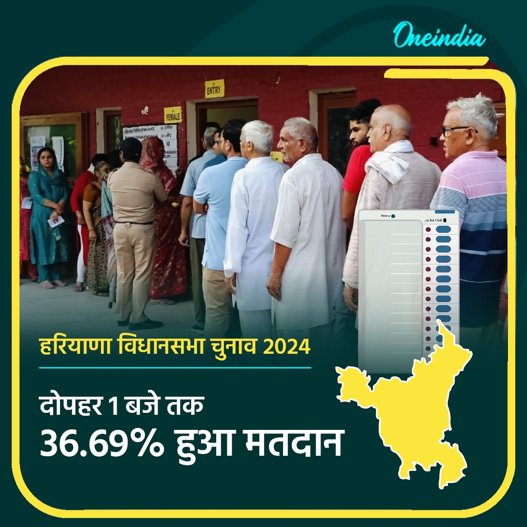 हरियाणा में दोपहर एक बजे तक कुल 36.69 प्रतिशत मतदान हुआ
