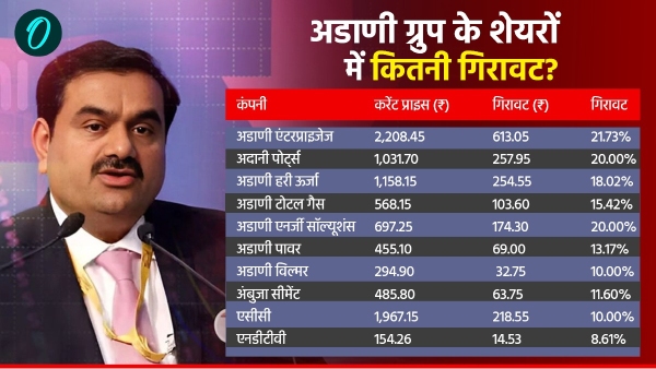 Adani Group Stock Status