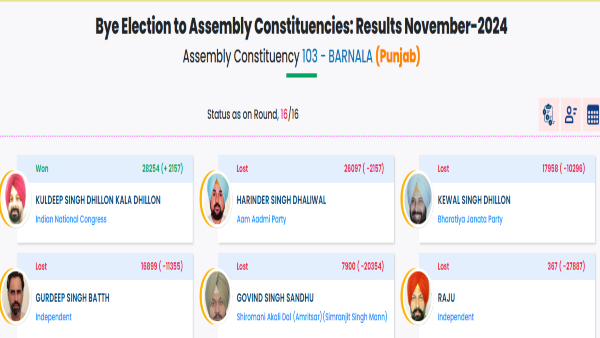 Punjab By Poll Result: बरनाला से जीती कांग्रेस