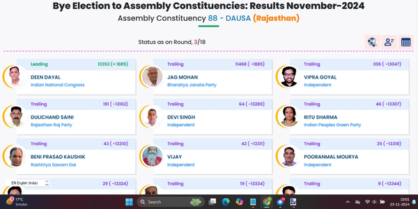 Rajasthan Dausa by-election 2024 Result Rajasthan Dausa by-election 2024 Result