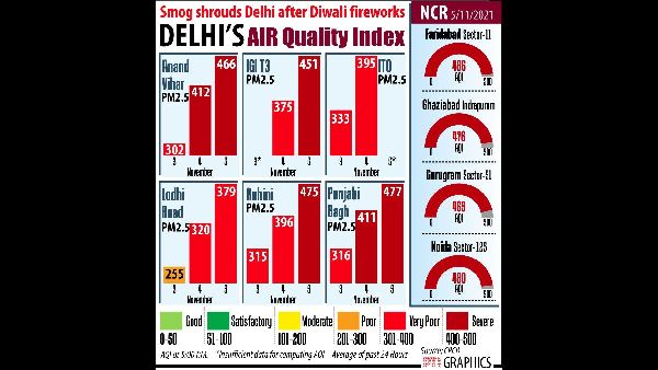  दिल्ली में AQI गंभीर स्तर पर पहुंचा
