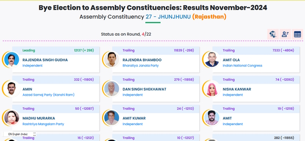 Rajasthan By-Poll 2024 Result Jhunjhunu