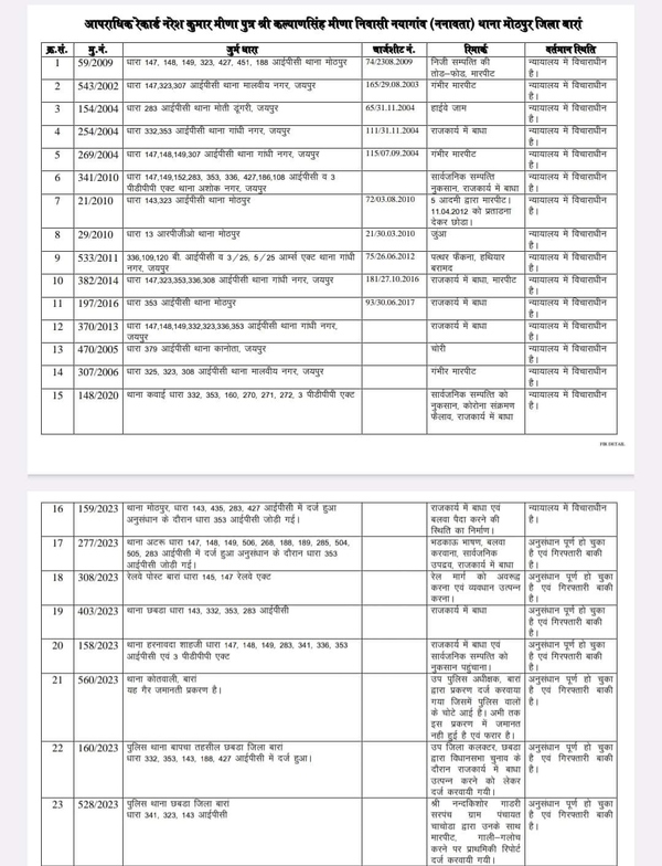 Naresh Meena is history sheeter Mothpur