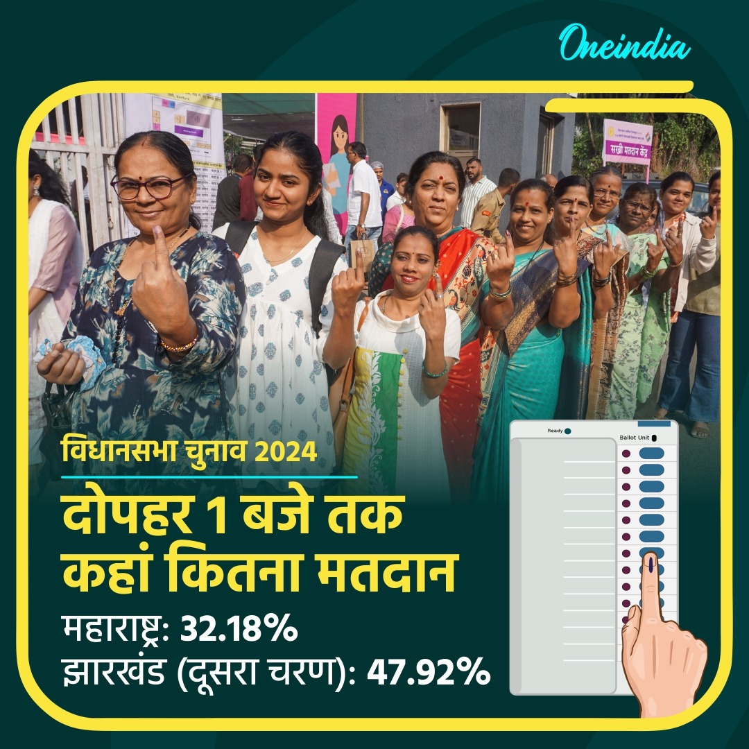 झारखंड में दोपहर एक बजे तक 47.92% और महाराष्ट्र में 32.18% मतदान हुआ