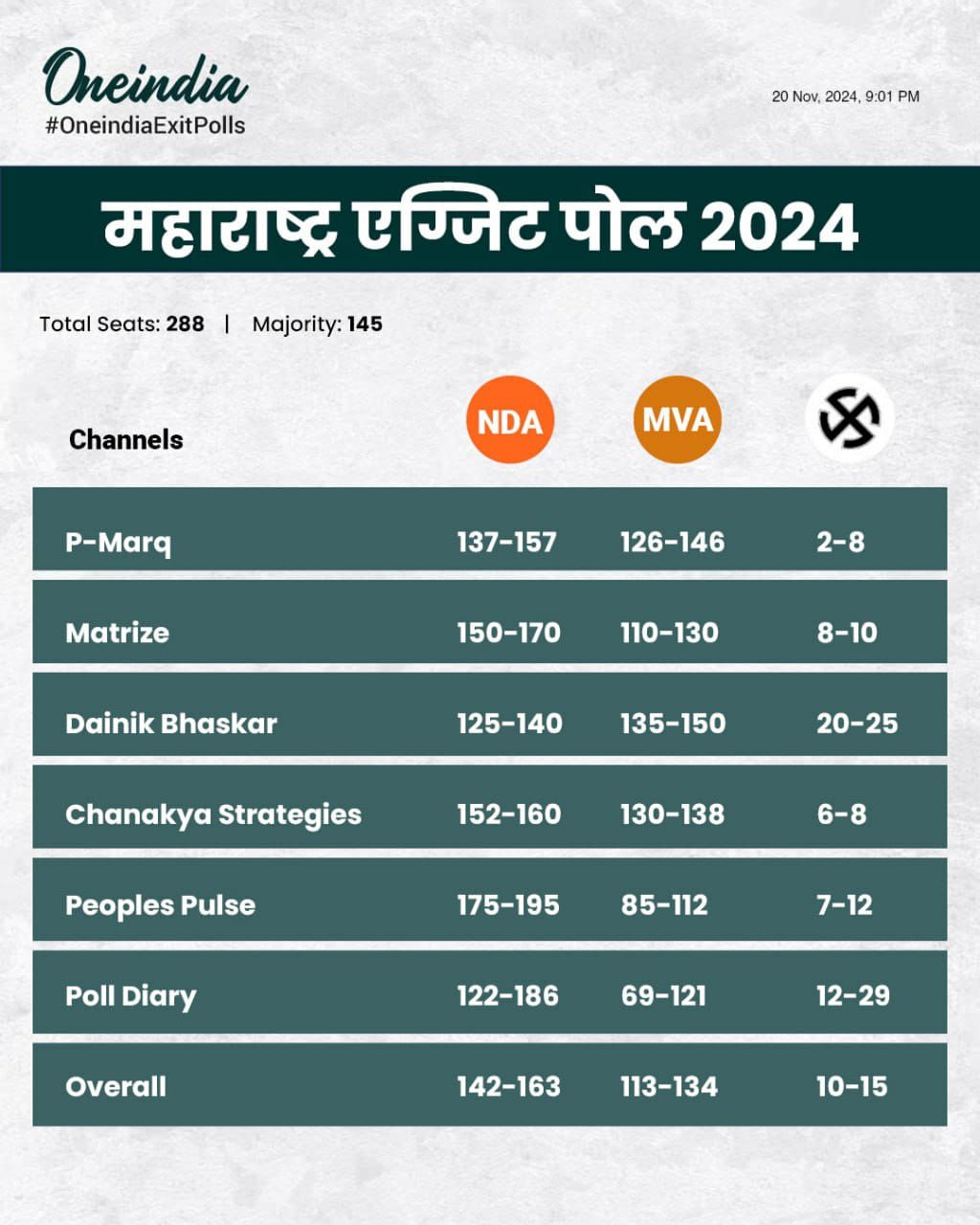 Poll of Polls: महाराष्‍ट्र में महायुति की वापसी या MVA के हाथ में सत्‍ता?