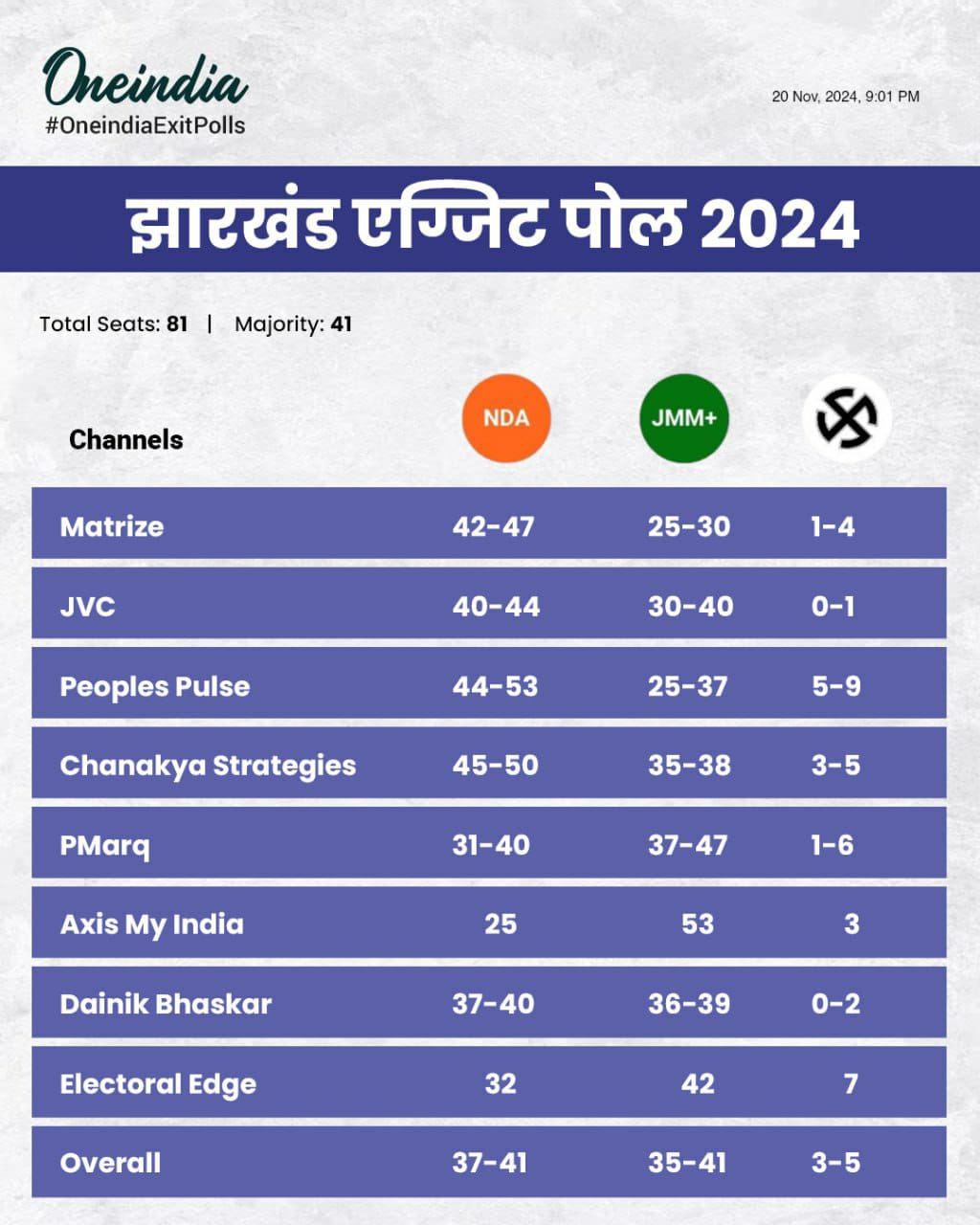 Poll of Polls: क्या कहते हैं झारखंड के तमाम एग्जिट पोल