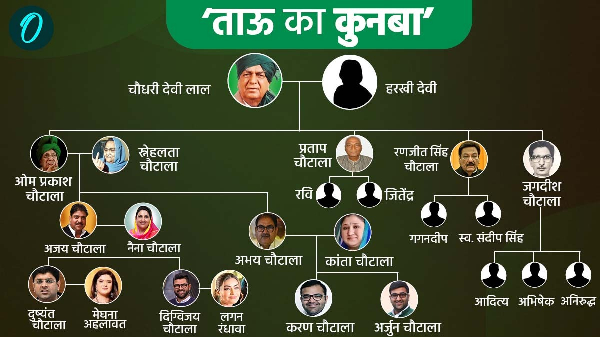 Om Prakash Chautala Family Tree