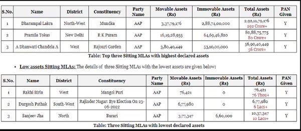 Delhi Richest MLA