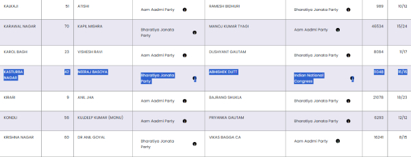 Delhi Chunav Result 2025 Delhi Chunav Result 2025
