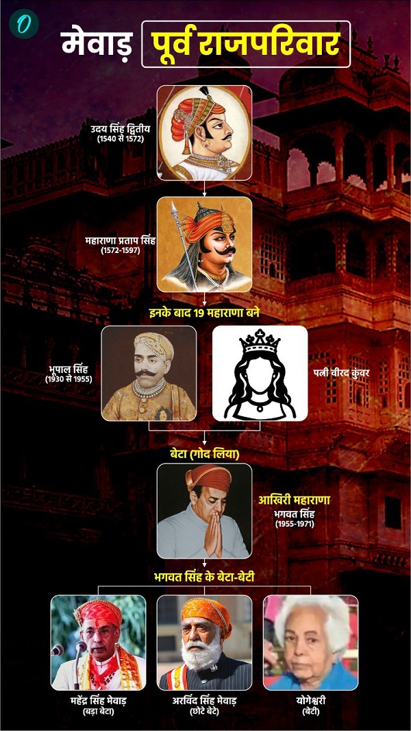 Udaipur Royal Family Tree