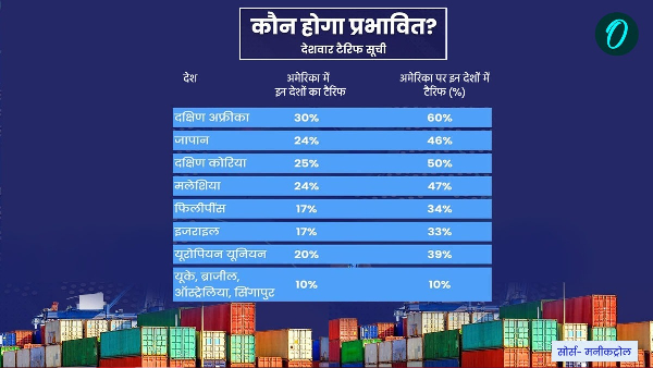 Donald Trump Tariffs