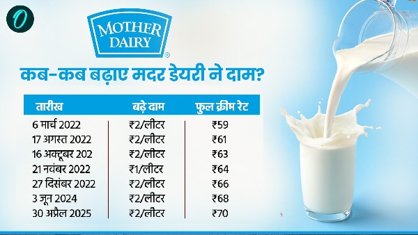 Mother Dairy milk price hike 2025 Mother Dairy milk price hike 2025