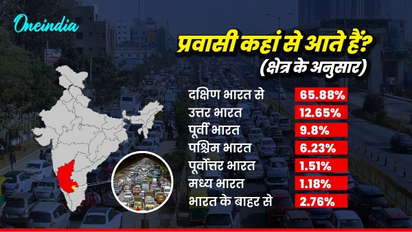 Bengaluru Residents Migrate