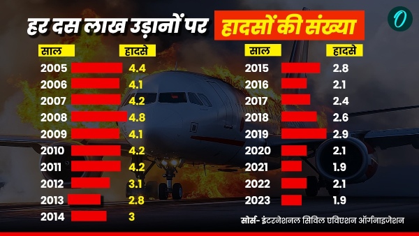 Ahmedabad Crash