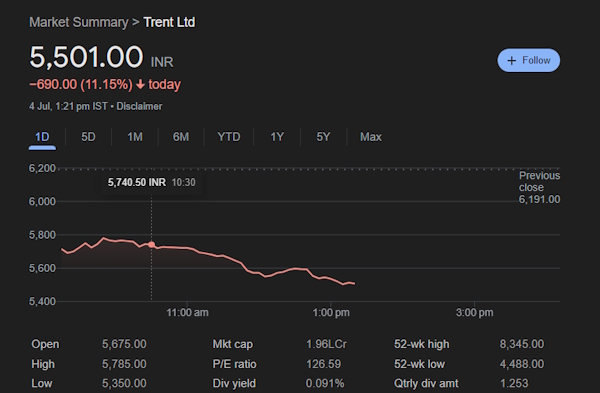 Trent Share Price
