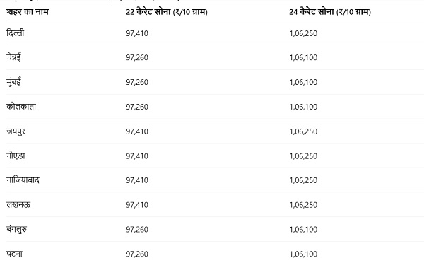 Gold Rate Today