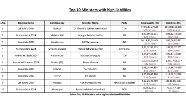Top 10 Richest Minister In India