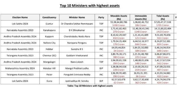 Top 10 Richest Minister In India