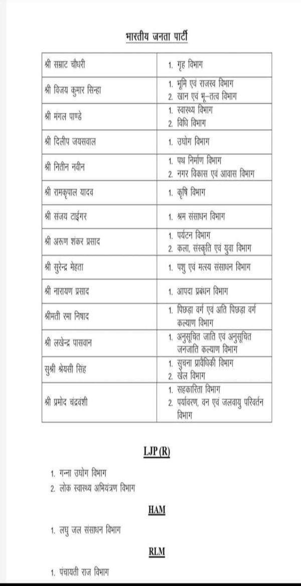 Bihar Cabinet Portfolio Distribution Bihar Cabinet Portfolio Distribution