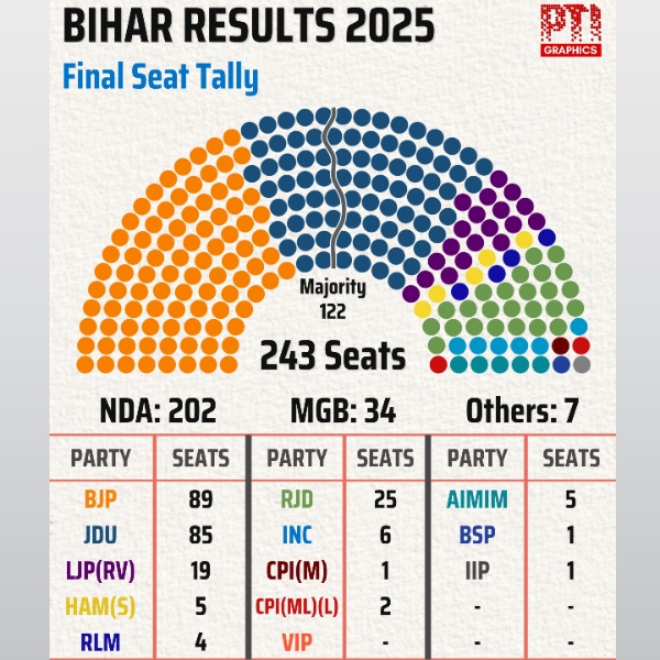 Bihar new government formation Bihar new government formation