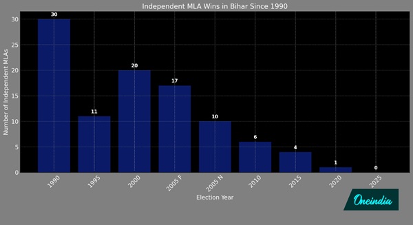 Bihar Chunav Result 2025 Bihar Chunav Result 2025