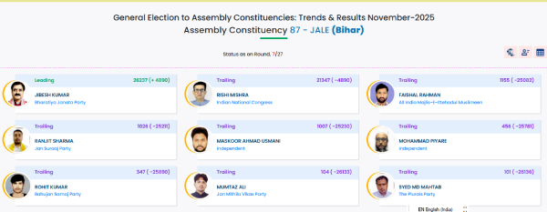 Jale Assembly Election Result 2025 Jale Assembly Election Result 2025
