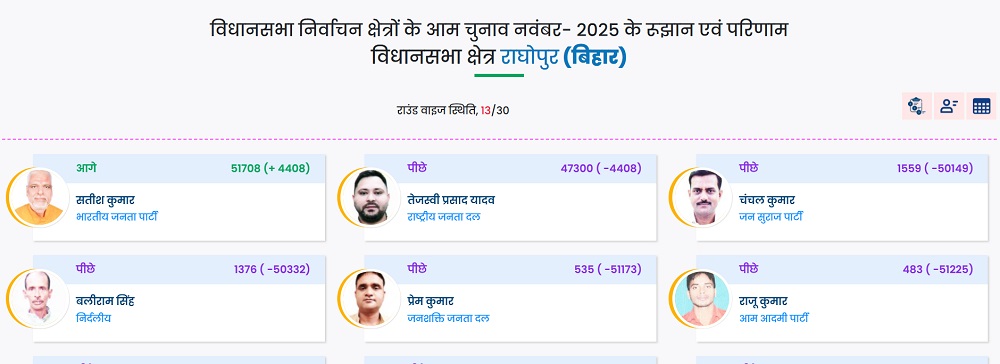 तेजस्वी यादव 4,000 वोटों से हुए पीछे