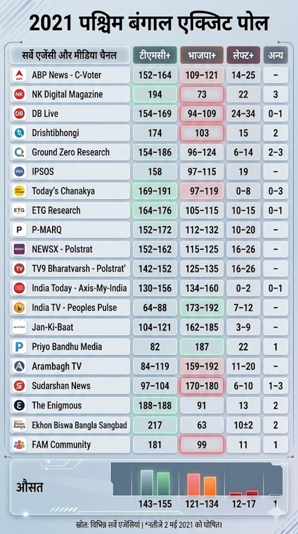 West Bengal Exit Poll 2026