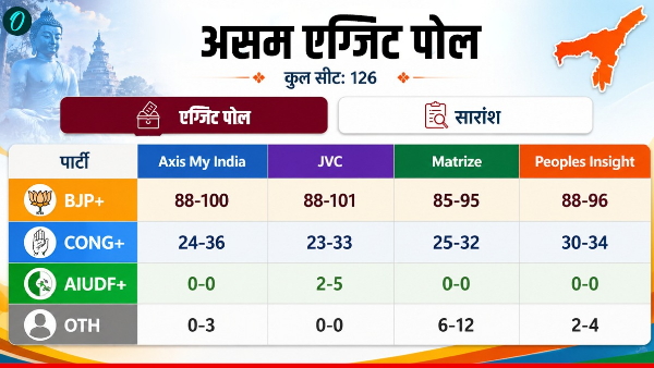 Assam Exit Poll Results 2026