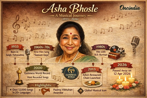 Asha Bhosle Life Timeline Asha Bhosle Life Timeline