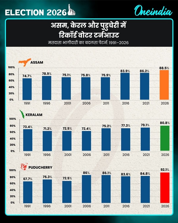Assam Chunav 2026 Voting Record