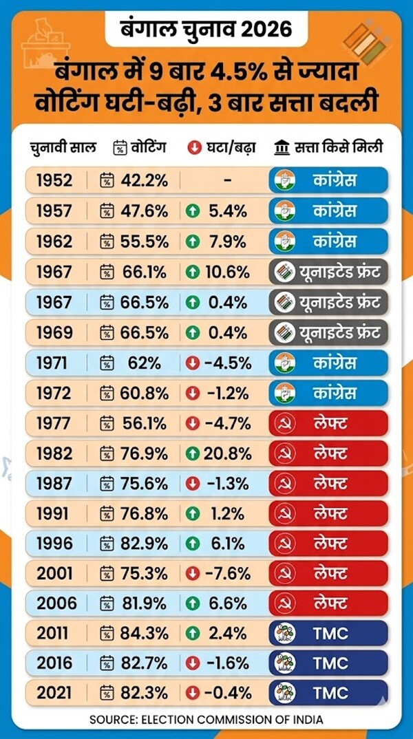 Bengal Chunav 2026 Final Round Analysis