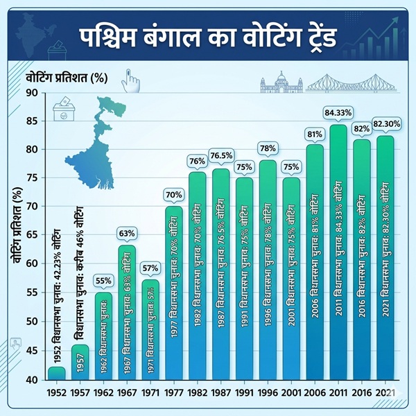 Bengal Election 2025 Record Voting Explainer