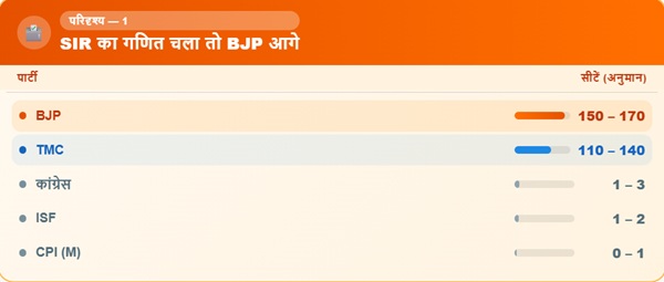 Bengal Election Result BJP TMC