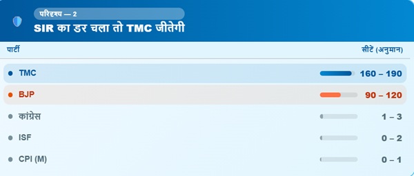 Bengal Election Result BJP TMC