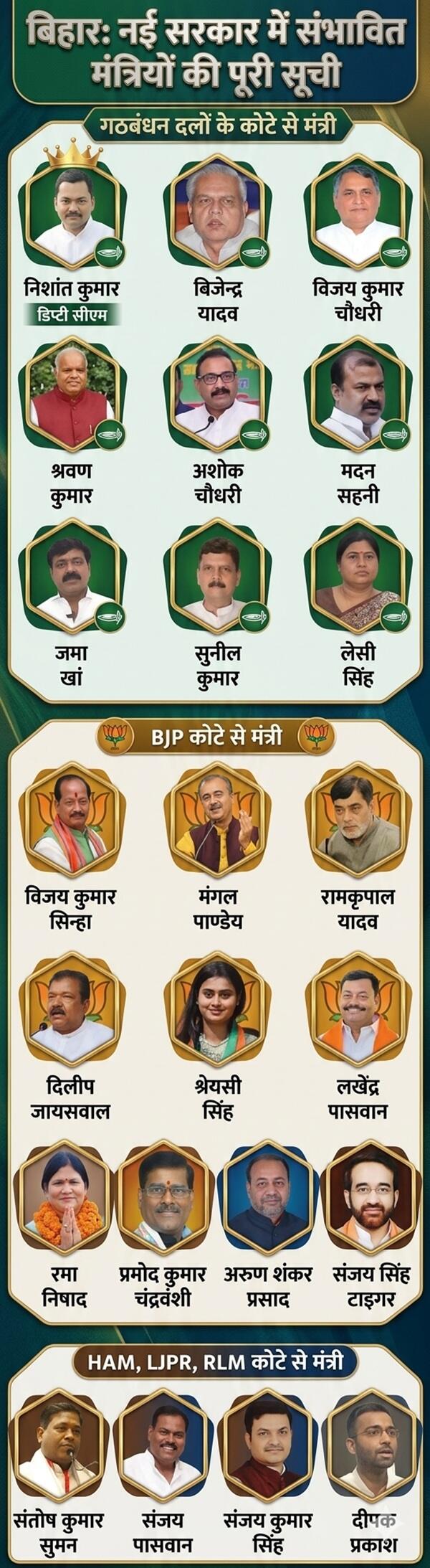 Bihar New Cabinet Formula 2026 Bihar New Cabinet Formula 2026