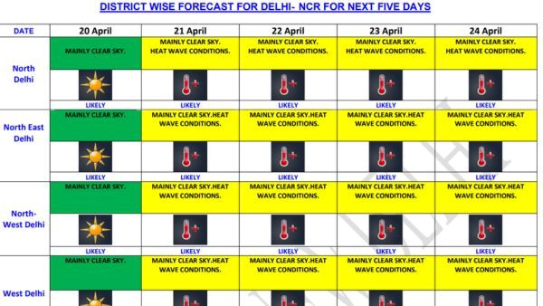 Delhi NCR Weather Forecast